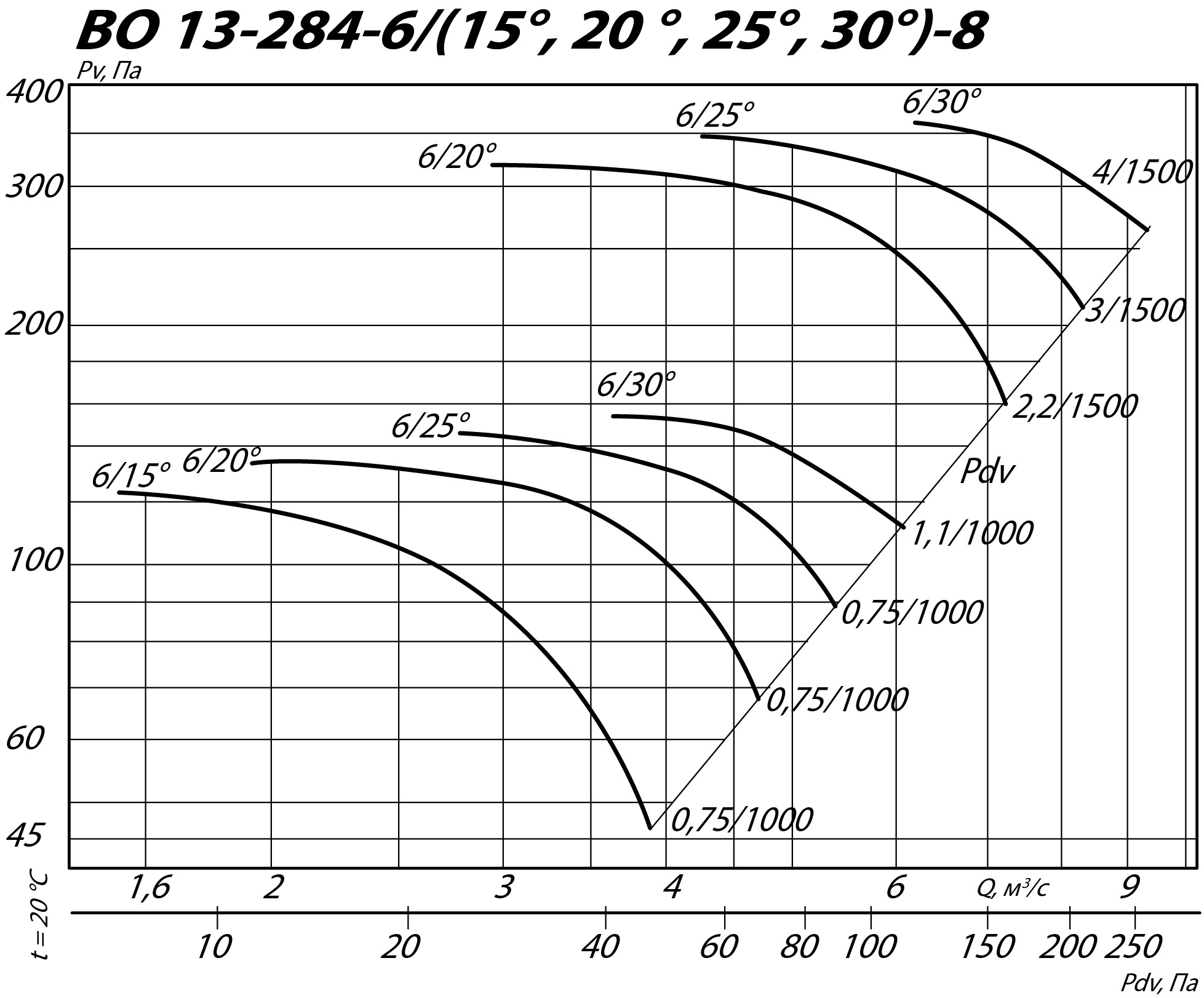 Аэродинамические характеристики осевого вентилятора ВО 13-284 №8